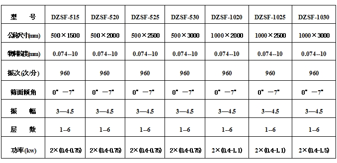 525型直
参数：物料粒度：0.074-10筛面倾角：0°-7°振次（次/分）：960