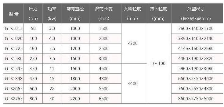 移动筛沙机参数：3-30kw筛筒直径1000-2200mm筛筒长度：1500-6500mm